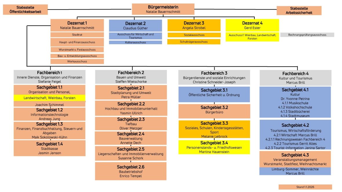 Dezernatsverteilungsplan